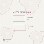 A 75 by 150 cm towel has approximately 15 percent more area than a 70 by 140 cm towel.