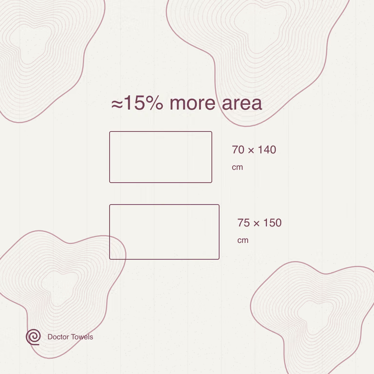 A 75 by 150 cm towel has approximately 15 percent more area than a 70 by 140 cm towel.