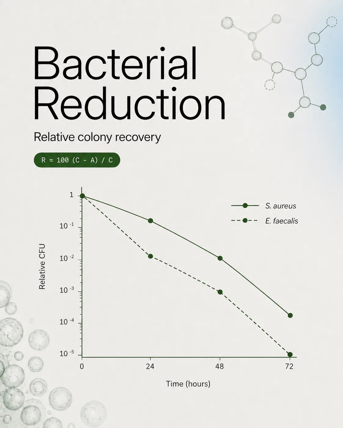 Bacterial reduction comparison