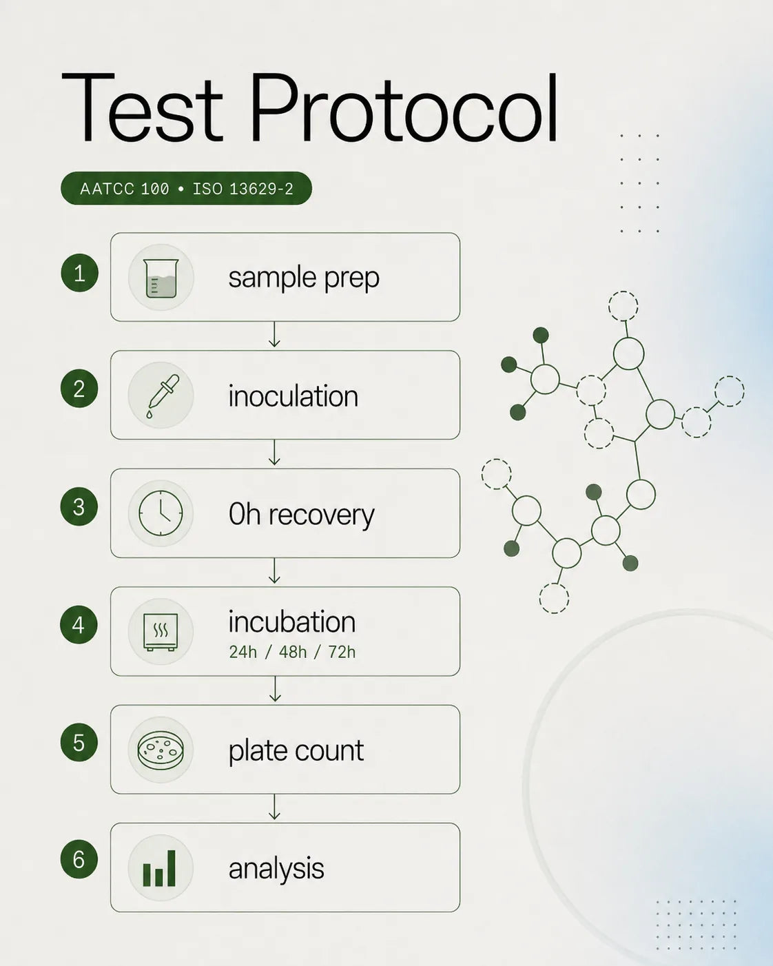 Clinical protocol visual